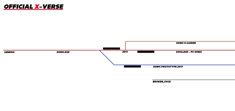 X Verse Official Timeline