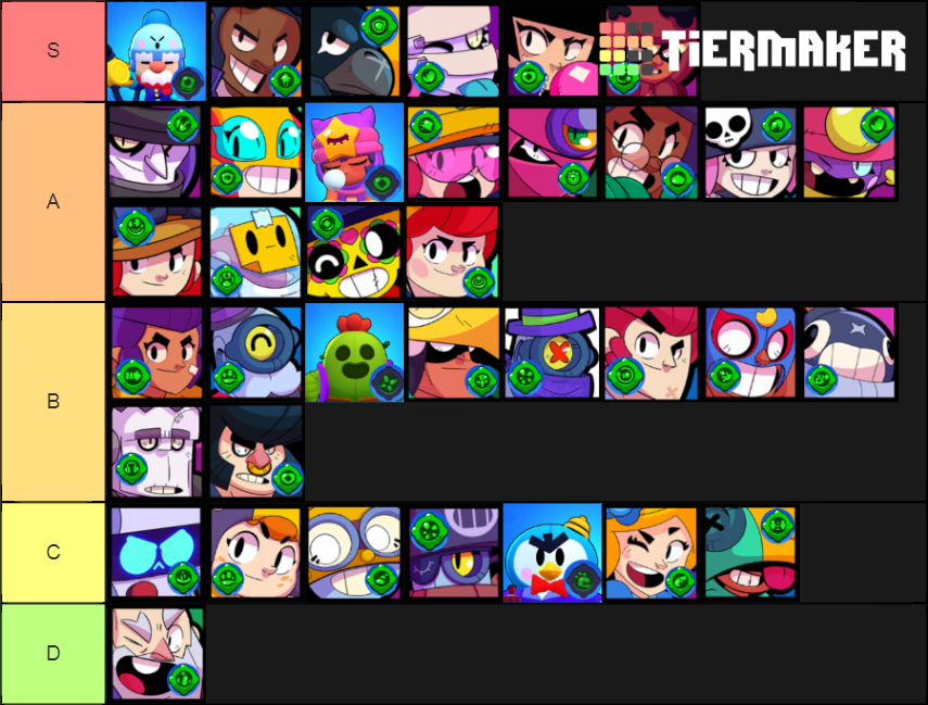 My Gadget Tier List Fandom