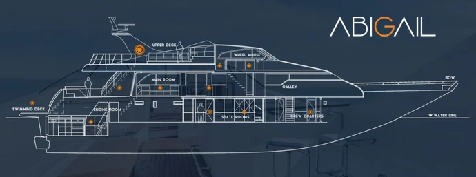 Diagram of The Abigail, showing the locations within the boat.
