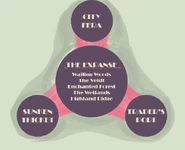 An overview of all the Feral realms sourced from WisteriaMoon's interview.