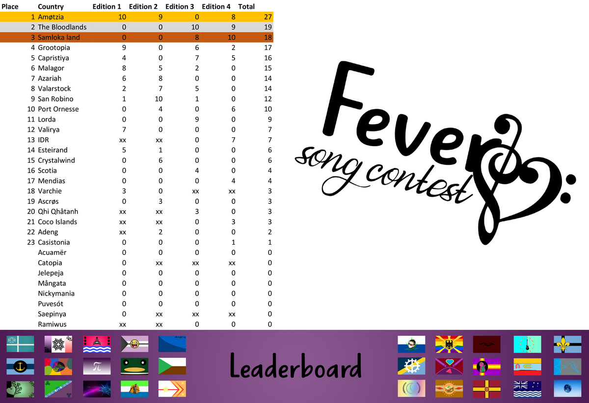 Leaderboard Fever Song Contest Wiki Fandom leaderboard-fever-song-contest-wiki-fandom