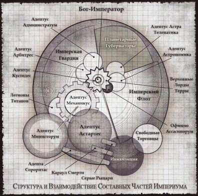 Структура Империума