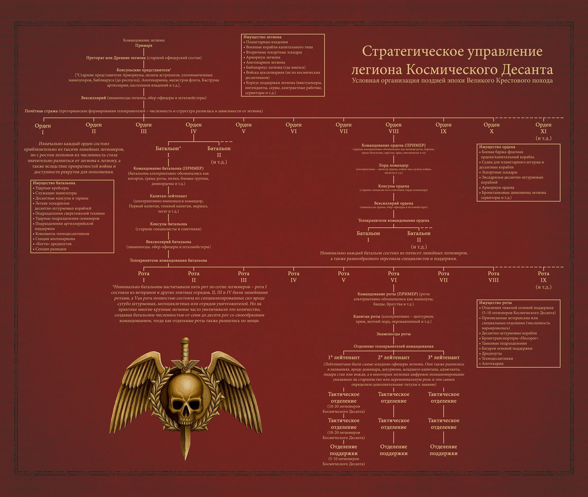 Структура легиона Космодесанта