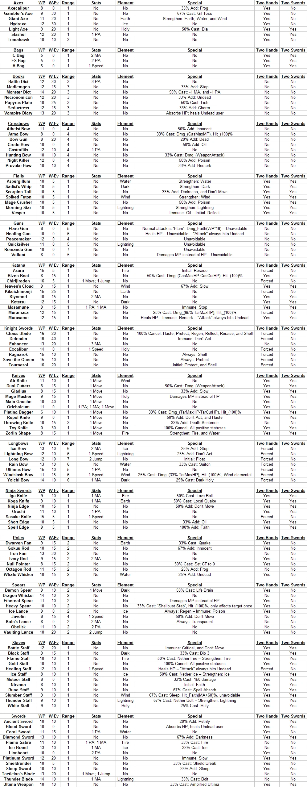 Weapons | FFT Arena Wikia | Fandom