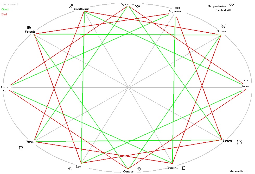 Zodiac Sign Compatibility FFT Arena Wikia Fandom