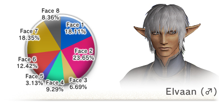 Face Type Distribution as of 5/08
