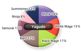Yagudo Job Distribution as of 5/2005