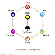 Chart elements