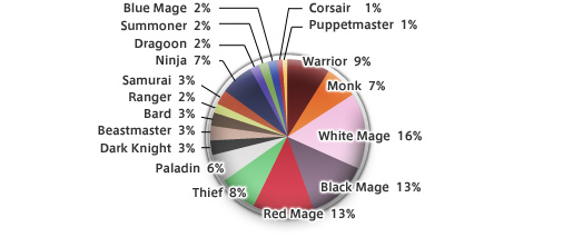Job Distributions as of 6/2007