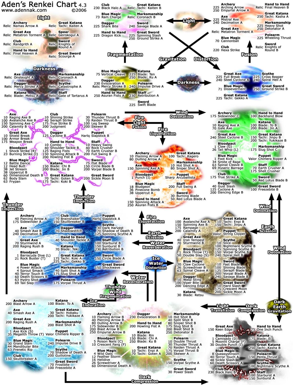 Skillchain/Archive FFXIclopedia Fandom