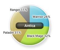 Antican Job Distribution as of 5/2005