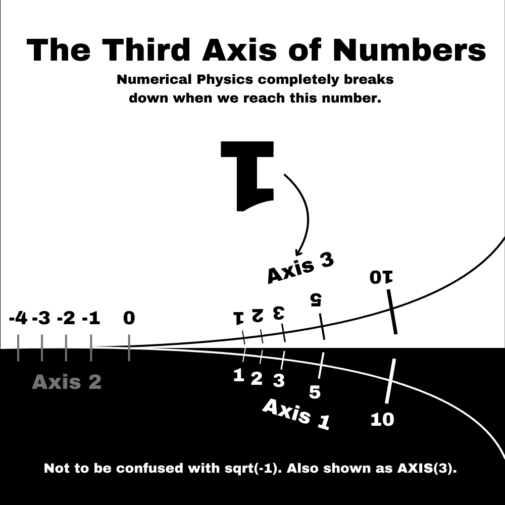 The Third Axis of Numbers | Fictional Googology Wiki | Fandom