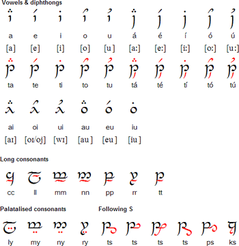 Quenya | Fictional Language Wiki | Fandom