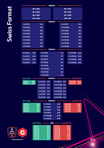 Visual Representation of Swiss-Style Group Stage