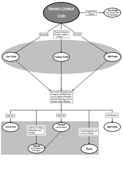 A depiction of the interrelationships and evolution of the race of the Trolls