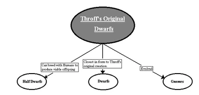 A depiction of the interrelationships and evolution of the race of the Dwarfs