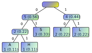 Huffman tree 2