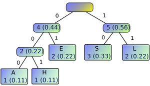 An optimal Huffman tree constructed from the string "SEASHELLS". The corresponding Huffman code encoded from this string with this tree is 100100010001011111.