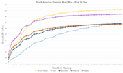 Box Office Records in Avengers Endgame 