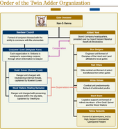 Diagrama político do Order of the Twin Adder.