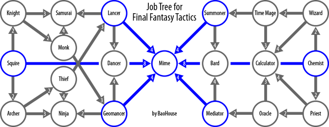 Final Fantasy Tactics jobs, Final Fantasy Wiki