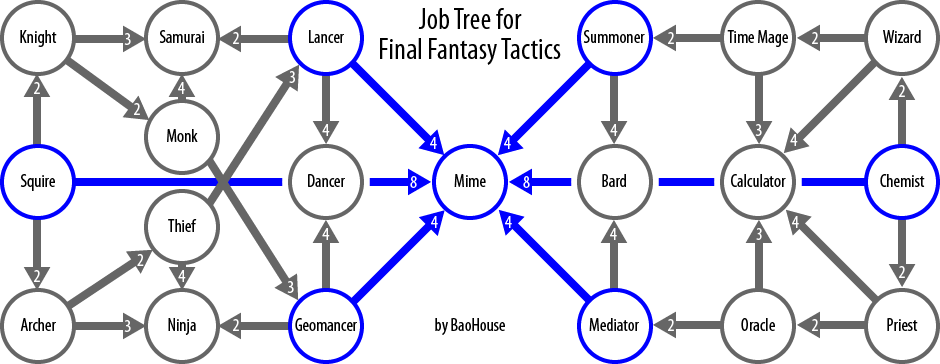 Final Fantasy Tactics Jobs Final Fantasy Wiki Fandom