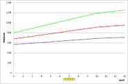 Gilgamesh development chart.