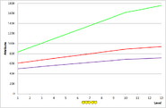 Snow development chart.