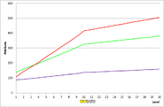 Munchkin development chart.