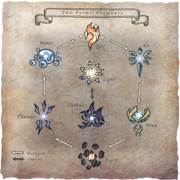 Prime Elements Chart FFXI Art