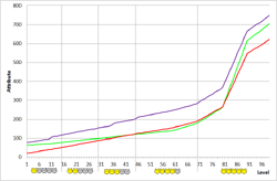 Gahongas development chart.