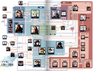 FFVII Relationship Map