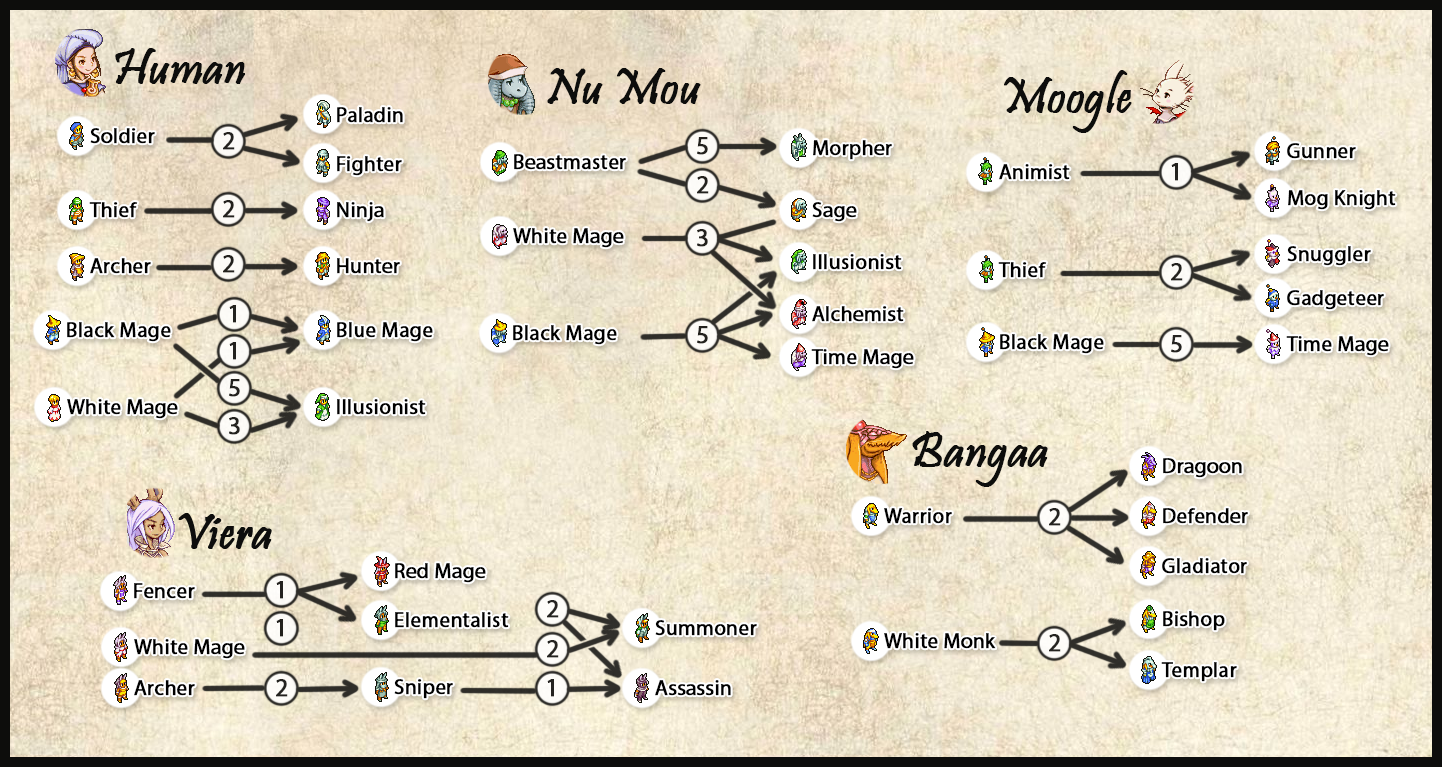 final fantasy tactics class tree