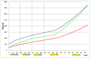 Dendrobium development chart.