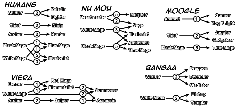 Categoryjobs In Final Fantasy Tactics Advance Final Fantasy Wiki