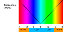 Warm cool graph warm