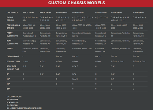 Rosenbauer's custom chassis and options