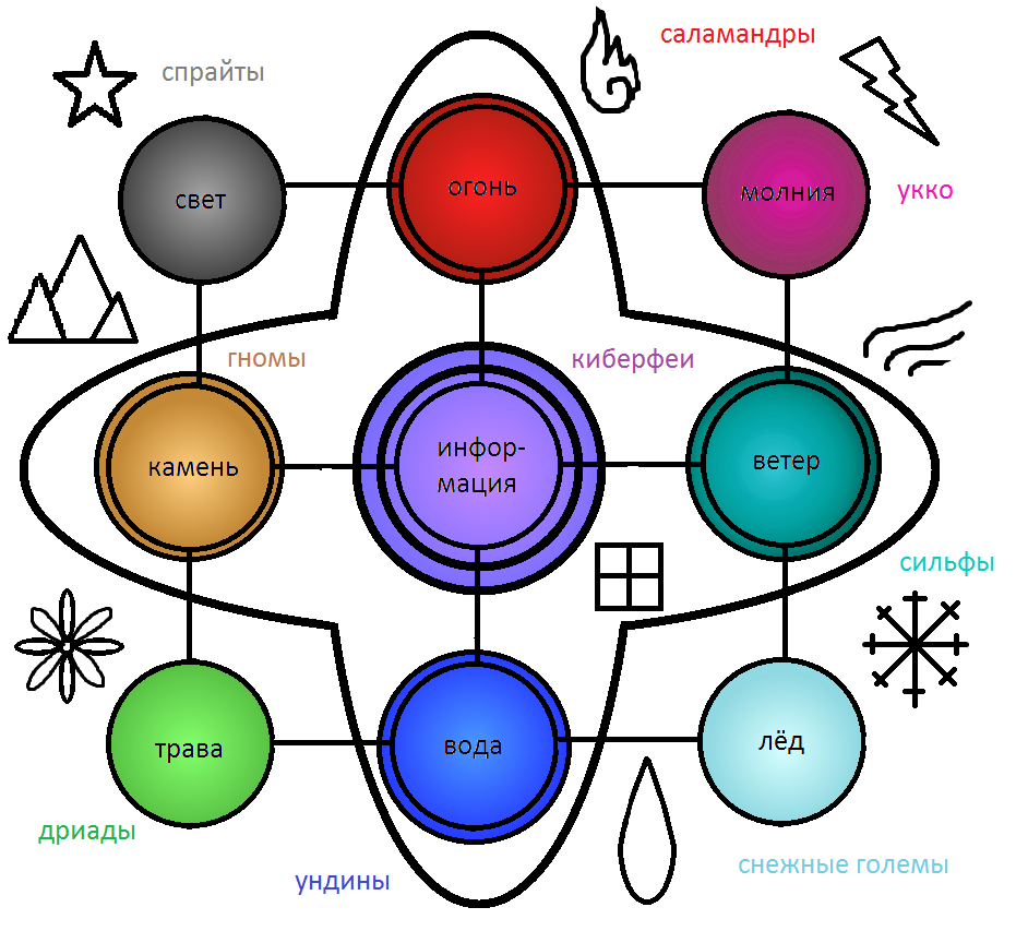 Карта стихий. Девять стихий. Стихии названия. Схема стихий. Стихии Геншин.
