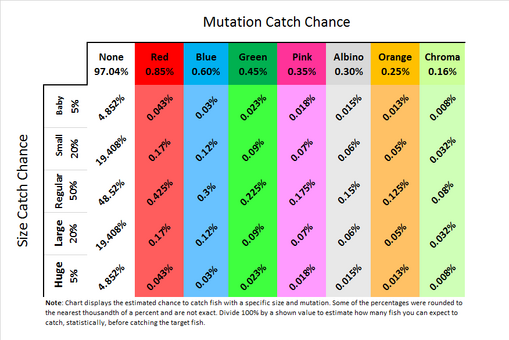 Whats the chance of every mutation?