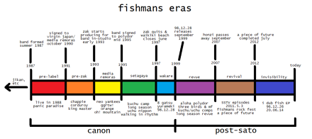 Fishmans eras