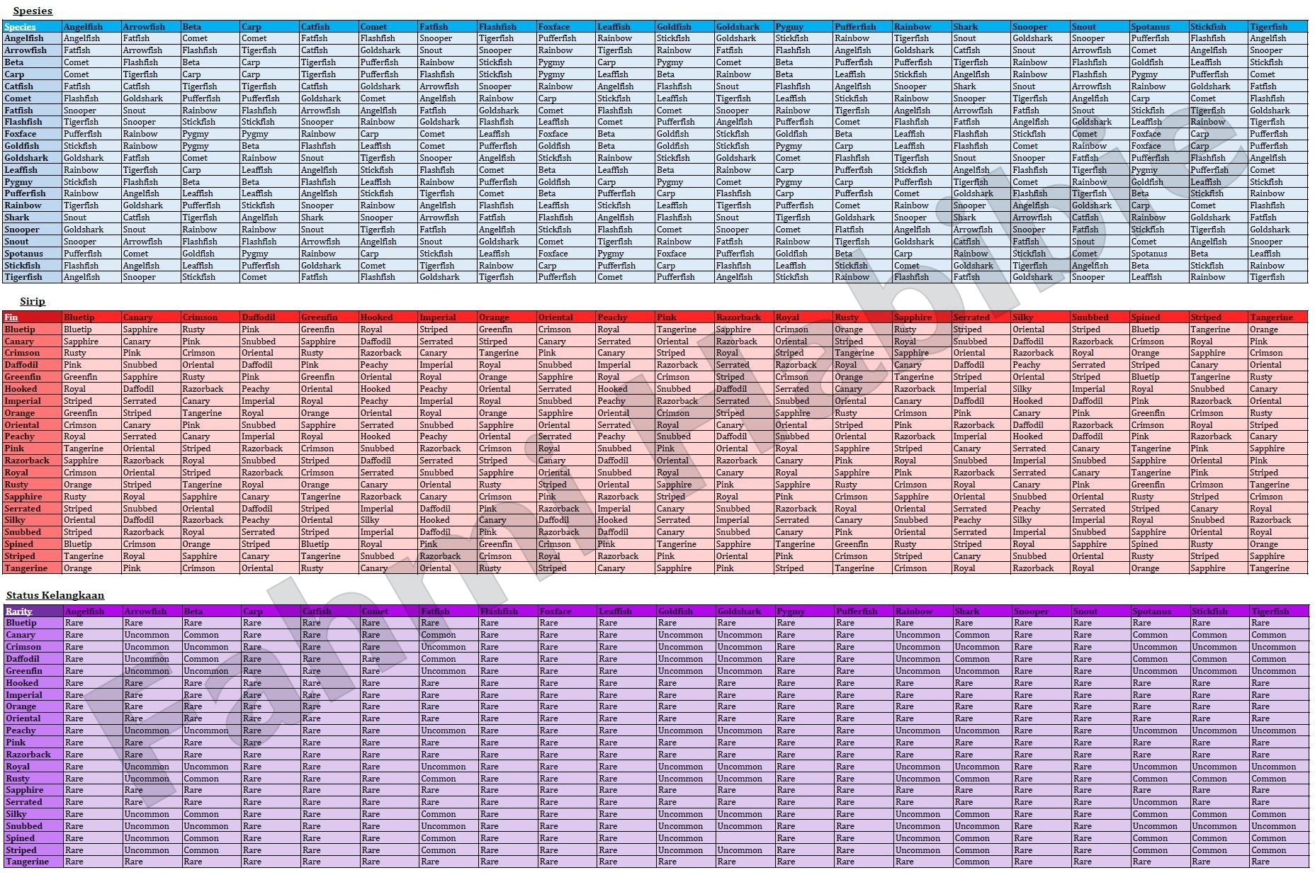 Fish Tycoon Chart Excel