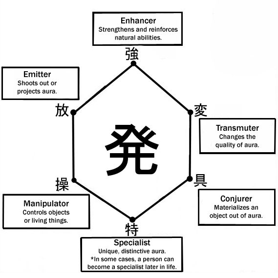 Hunter x Hunter: Every Nen Form Explained