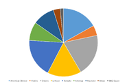 Popularity of Toppings