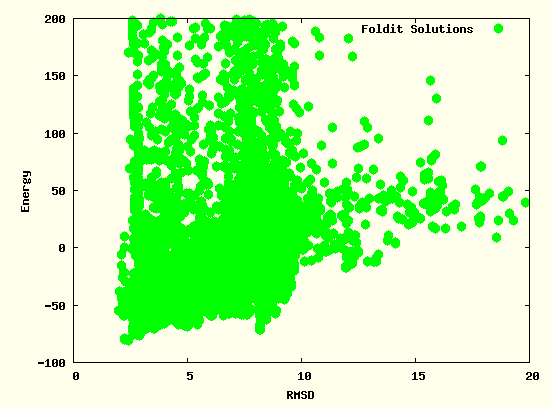 https://static.wikia.nocookie.net/foldit/images/1/1b/RMSD_plot_handfoldingOnly_T0711.png/revision/latest?cb=20180928210958