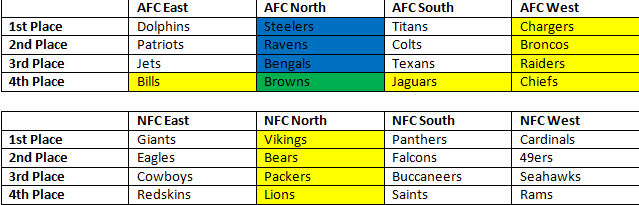 NFL Teams - List of AFC & NFC Teams by Division