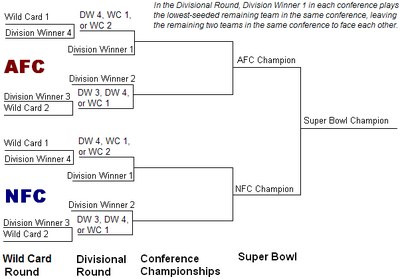 2010 NFL Playoff Bracket