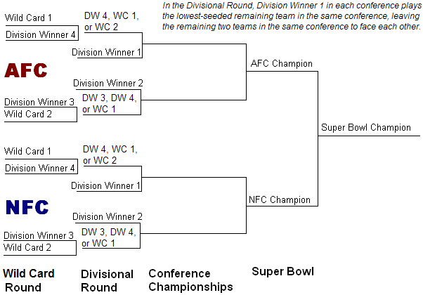 nfl playoff bracket by year