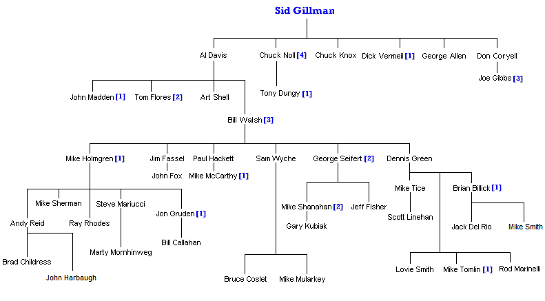 History of the AFL 1960-69, Sal Maiorana