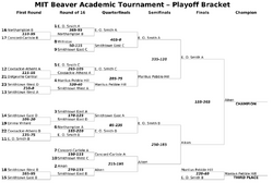 Types of Tournament, PDF, Tournament