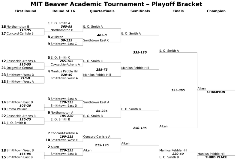 Bracket single elimination 7 team Cornhole Tournament